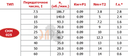 Технические параметры Редуктор Chiaravalli CHM-25 