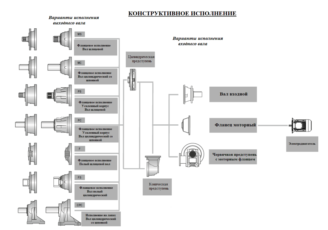Конструктивное исполнение Планетарный редуктор PL/PLB 90000